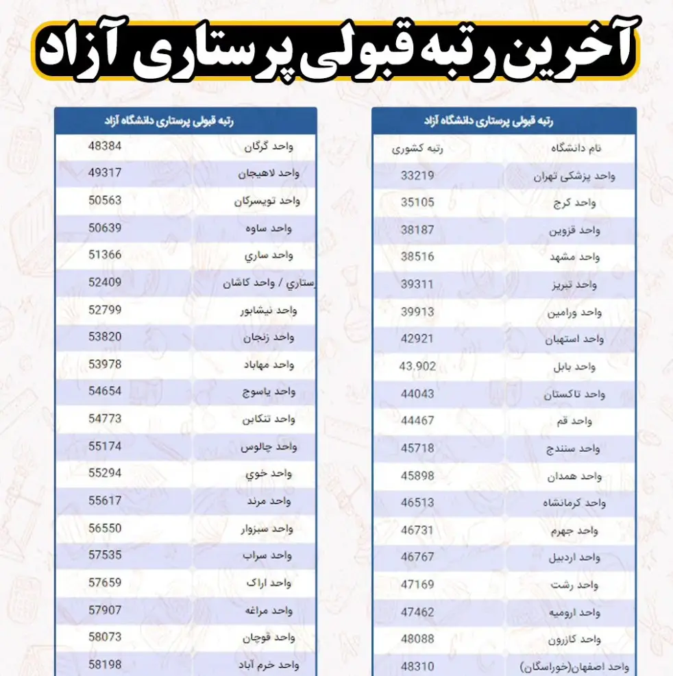 خرید صندلی پرستاری بدون کنکور 4 آخرین رتبه قبولی پرستاری دانشگاه آزاد اسلامی