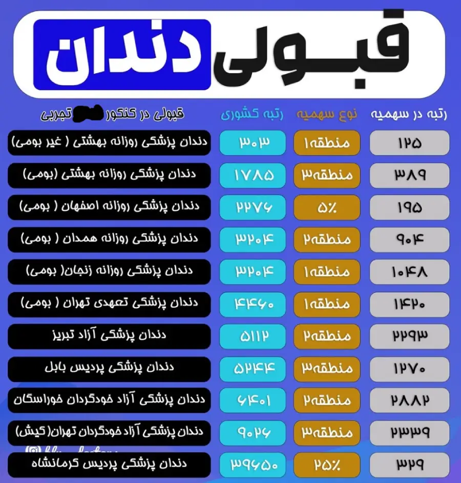 خرید صندلی دندانپزشکی بدون کنکور 1 تراز قبولی رشته دندانپزشکی