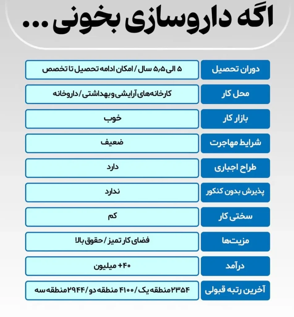 خرید صندلی داروسازی بدون کنکور 2 جدول و اینفوگرافیک رشته داروسازی