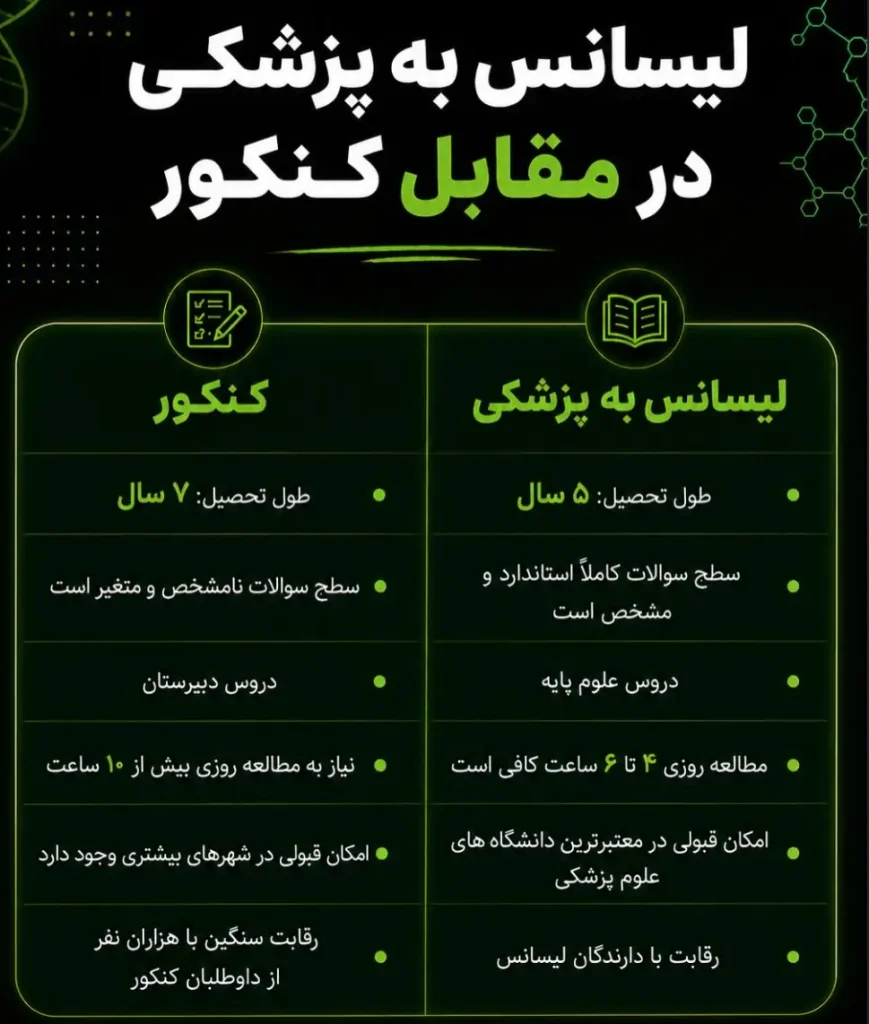 خرید صندلی پزشکی عمومی بدون کنکور 3 لیسانس به پزشکی عمومی دربرابر کنکور پزشکی عمومی