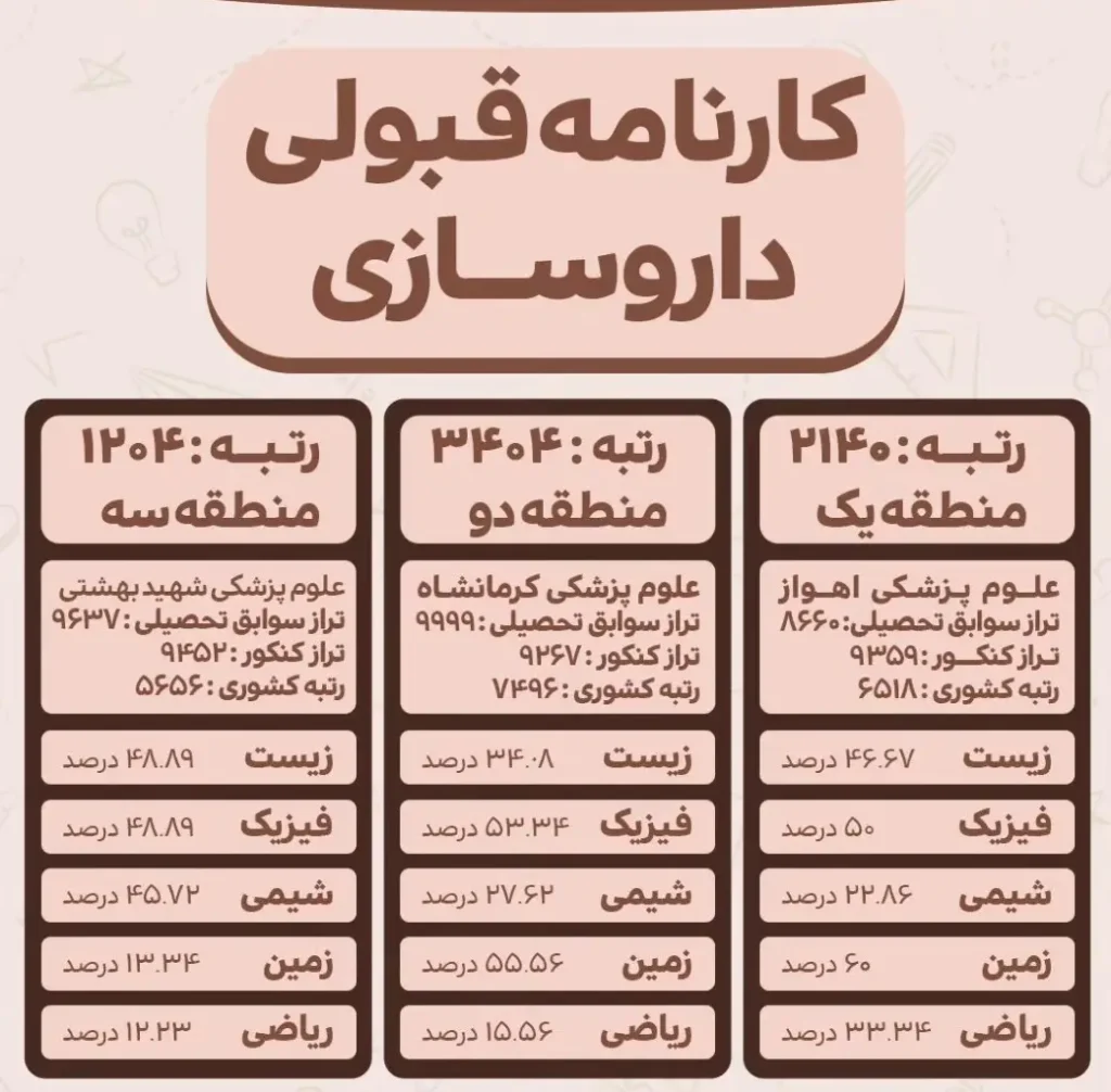 خرید صندلی داروسازی بدون کنکور 1 کارنامه قبولی داروسازی در کنکور